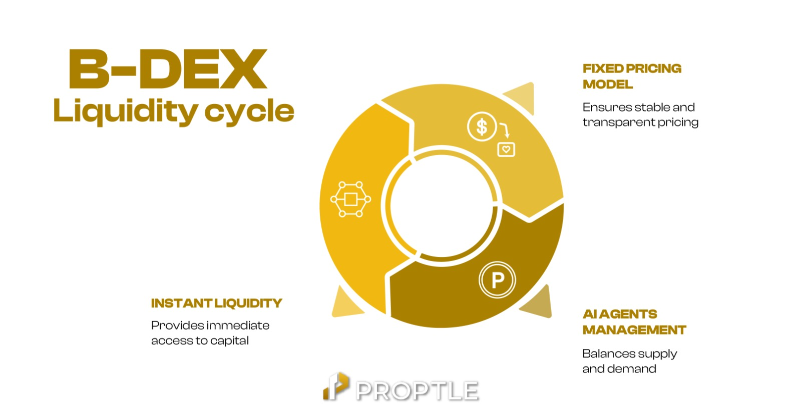 Bonding DEX Liquidity Cycle Infographic