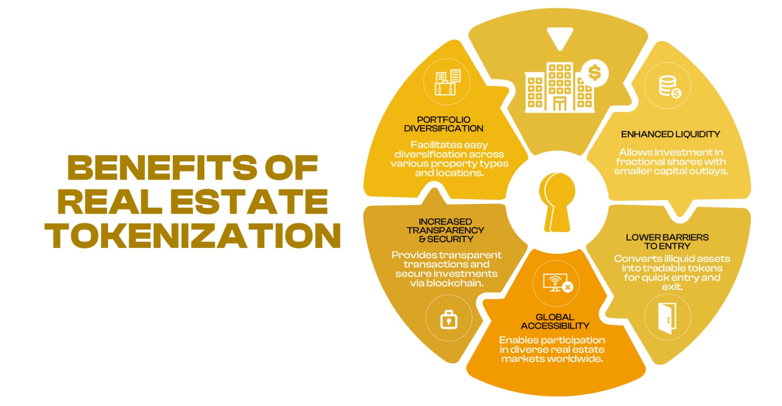Benefits Of Real Estate Tokenization Infographic