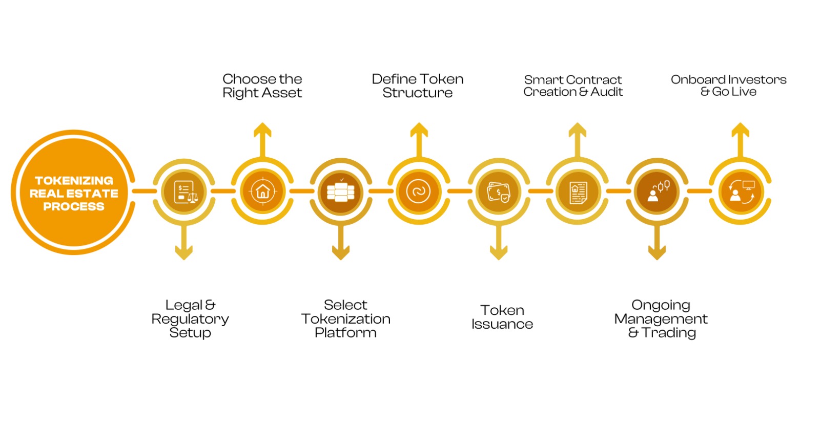 Tokenizing Real Estate Process Infograpphic